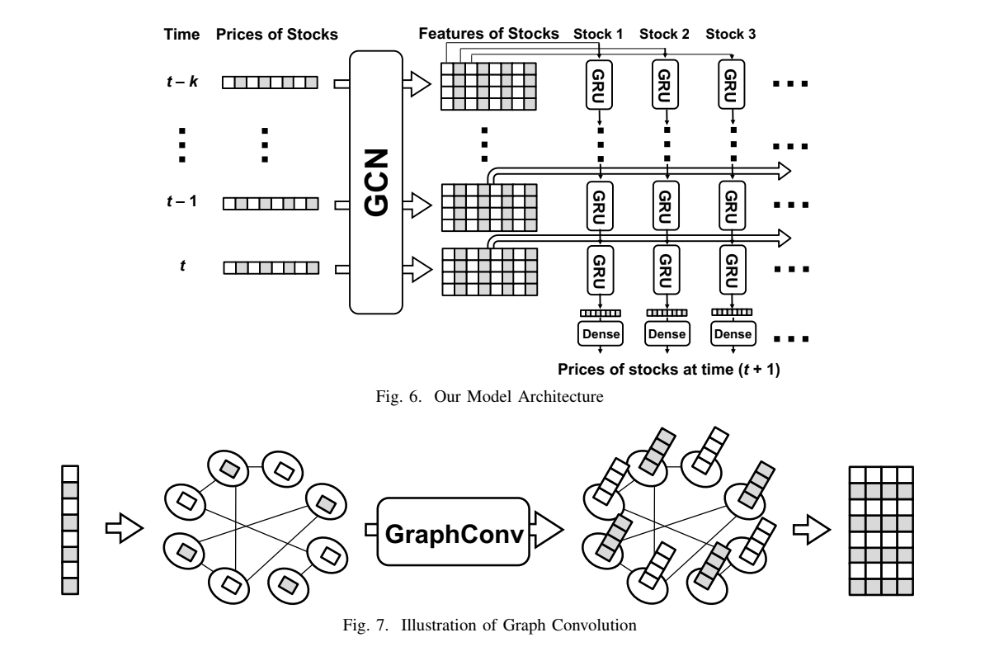 Forecasting Stock Prices Using Stock Correlation Graph: A Graph Convolutional Network Approach