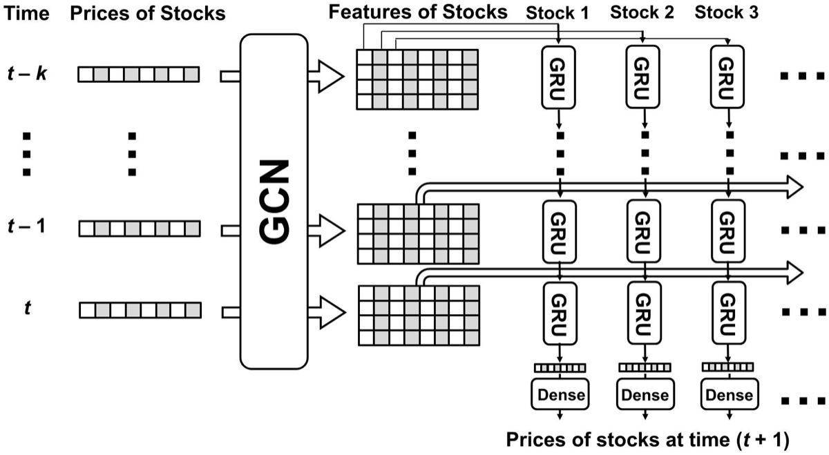 GCGRU model architecture