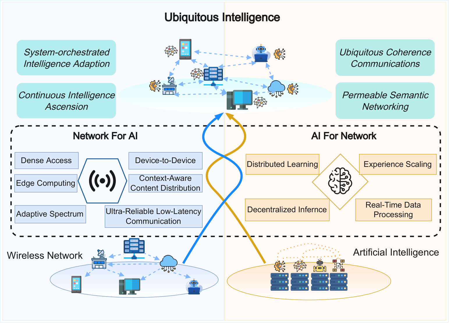 Ubiquitous Intelligence Via Wireless Network-Driven LLMs Evolution