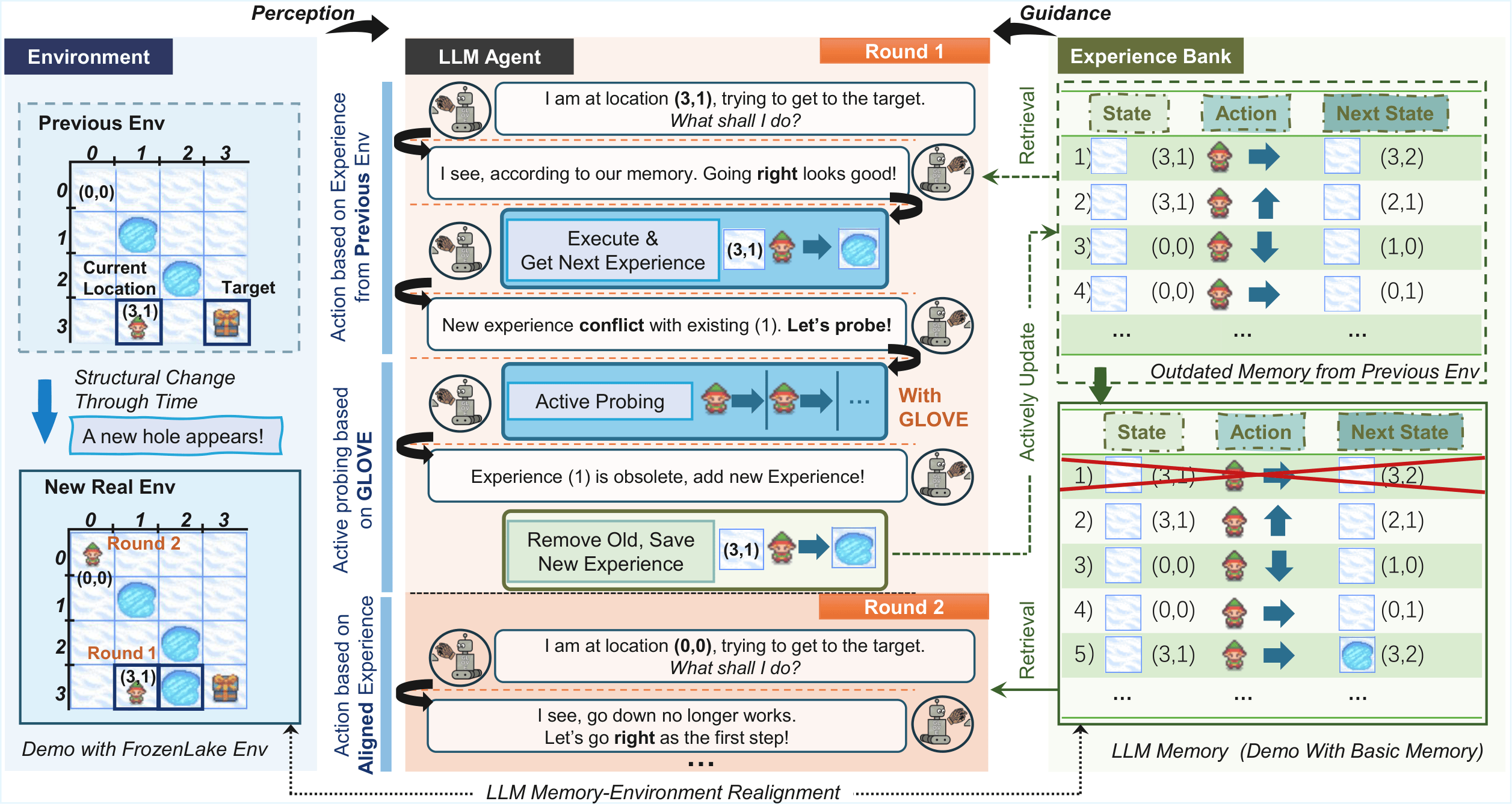 GLOVE: Global Verifier for LLM Memory-Environment Realignment