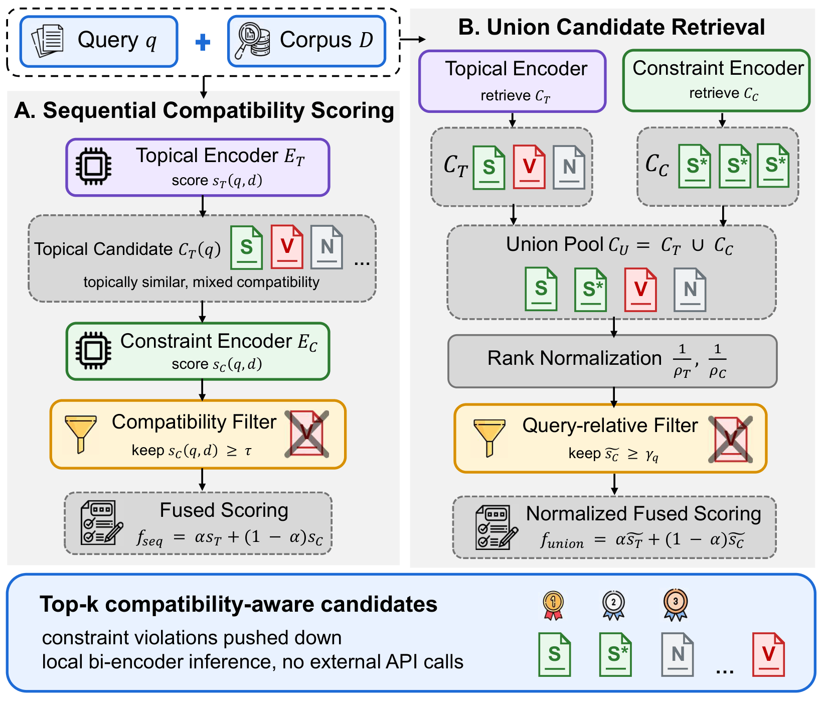 CoDeR: Local Constraint-Compatible Retrieval Beyond Semantic Similarity