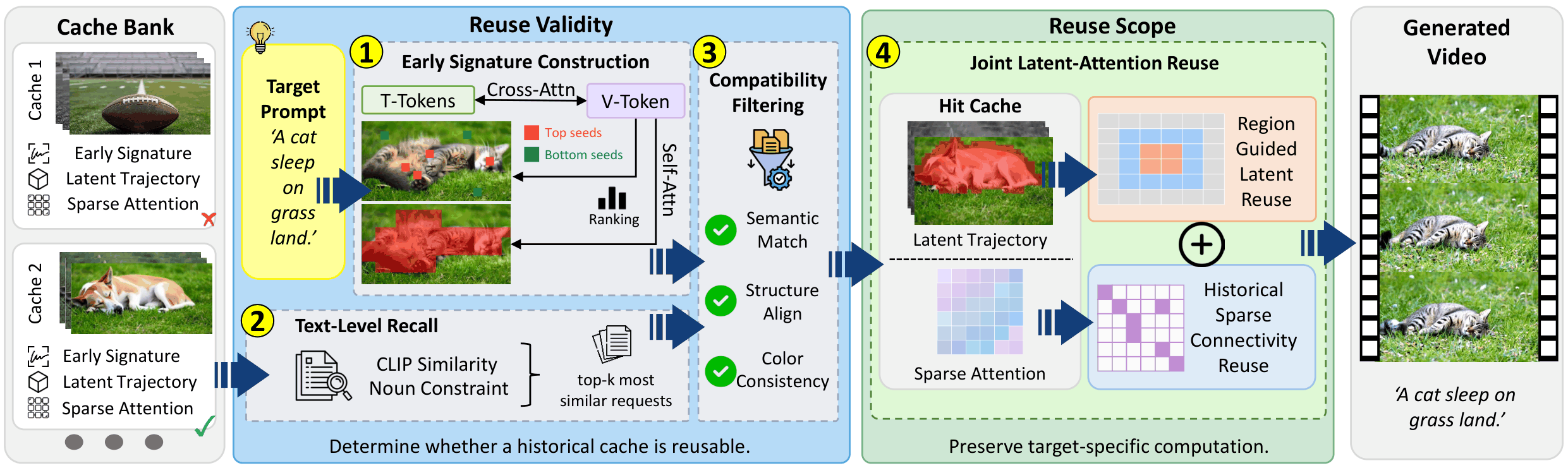 Carnator: Fast Text-to-Video Generation with Generation-Native Compatibility-Guided Cross-Request Reuse