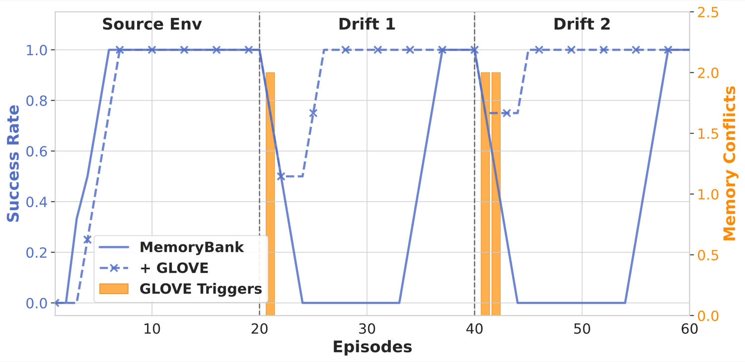 Success rate and memory conflicts across the source environment and two drift phases