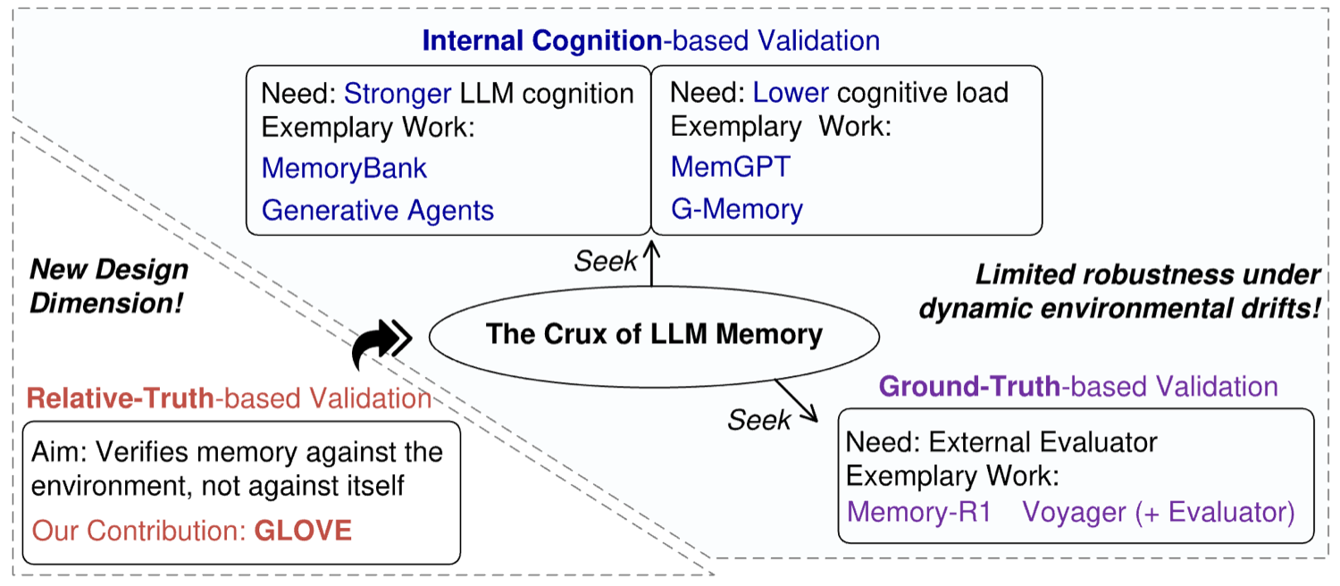 Three memory validation paradigms: internal cognition, external ground truth, and GLOVE's relative truth